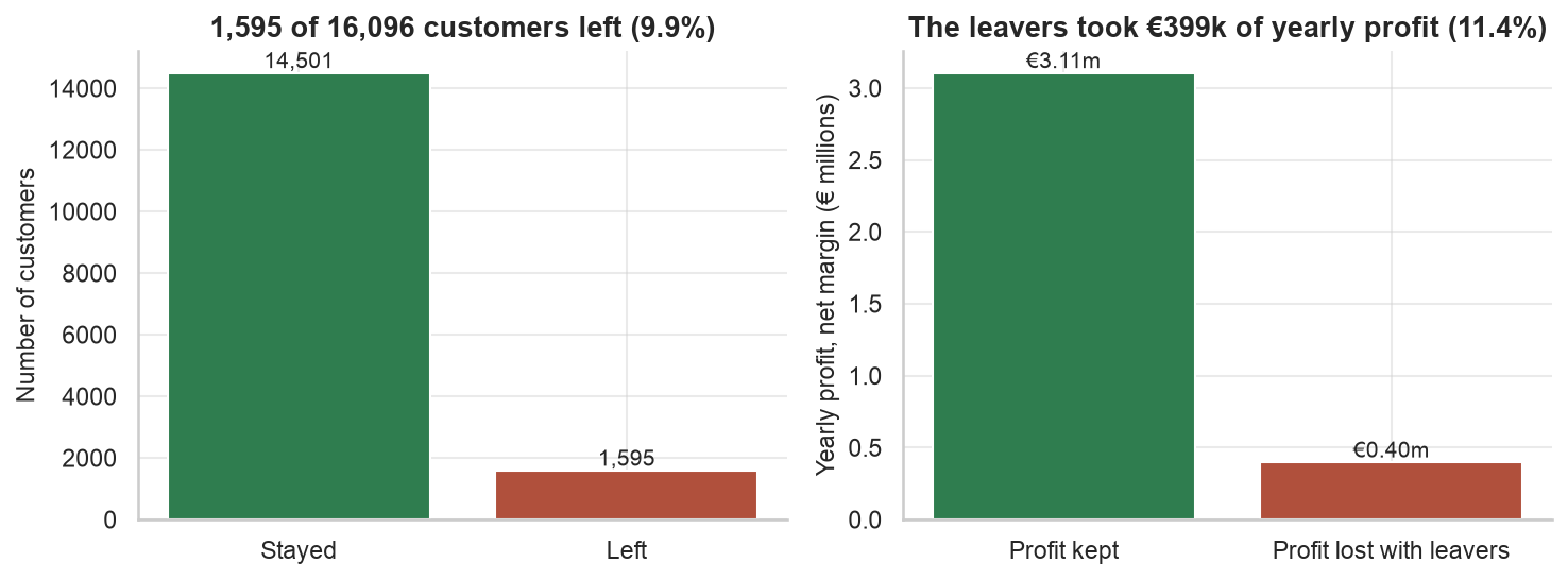 Two bar charts: 1,595 of 16,096 customers left, and they took 399 thousand euros of the 3.5 million euro yearly profit