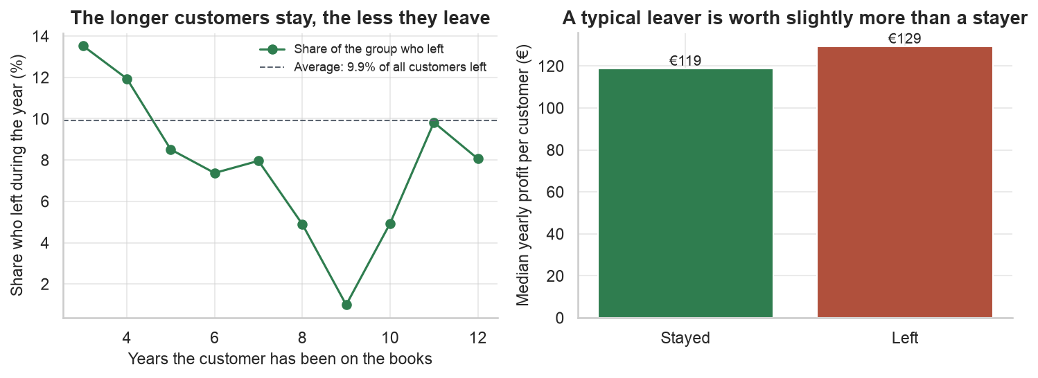 Churn rate falling as customer tenure grows, and median yearly profit of stayers versus leavers
