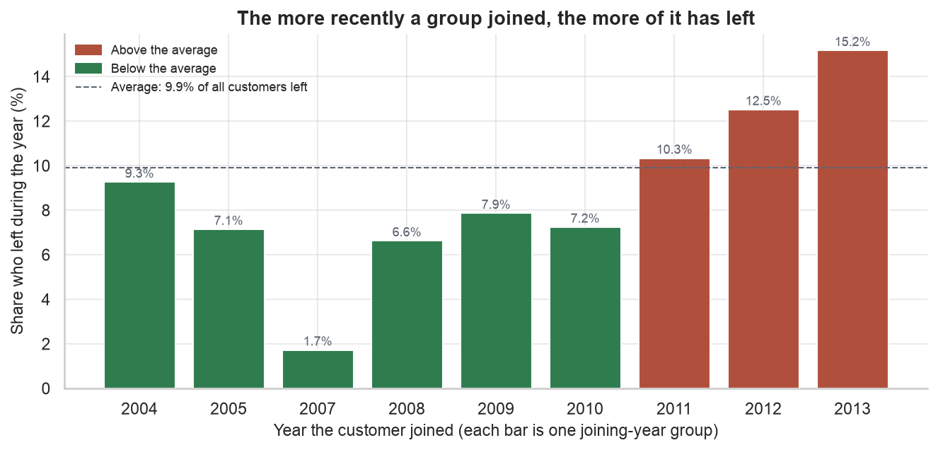Churn rate by joining year, rising steadily from under 2 percent for 2007 joiners to 15.2 percent for 2013 joiners