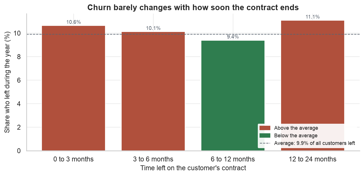 Churn rate grouped by months until contract end, all four groups sitting between 9.4 and 11.1 percent