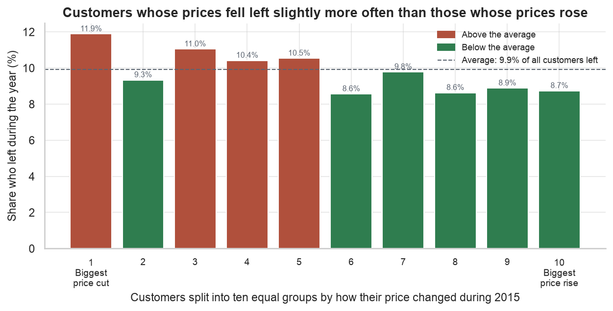 Churn rate for ten groups ordered from biggest price cut to biggest price rise, with the biggest cuts churning most