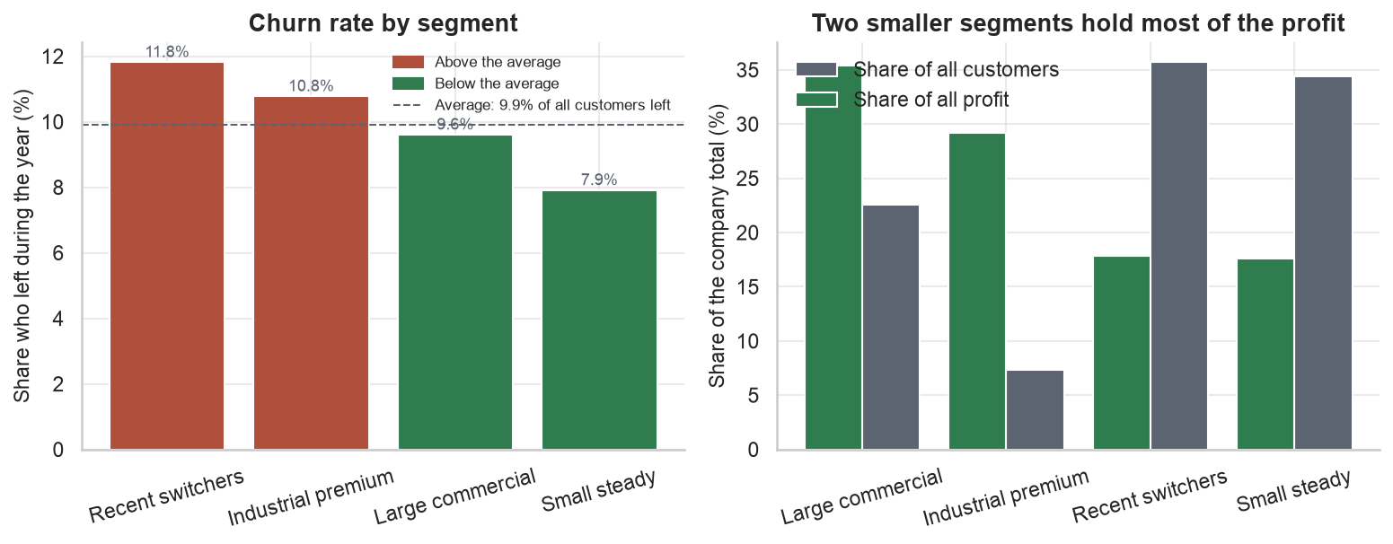 Churn rate by segment, and each segment's share of customers versus share of profit