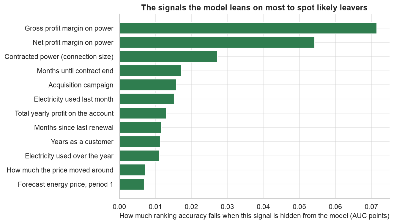 Bar chart of the twelve signals the model relies on most, led by profit margin on power, contracted power and tenure