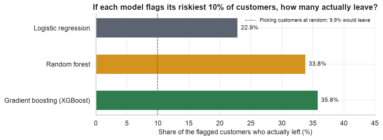 Of the customers each model flagged as riskiest, 22.9 percent left for logistic regression, 33.8 for random forest, 35.8 for gradient boosting, against 9.9 percent for random picking