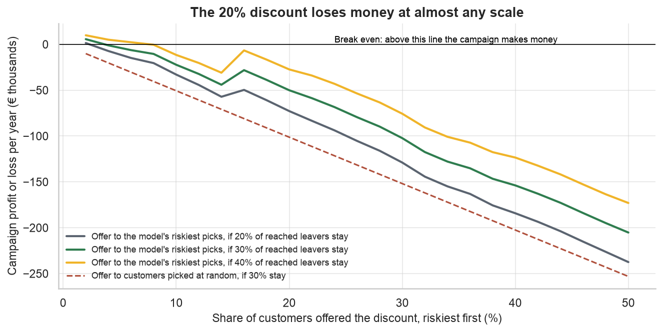 Profit or loss of the discount campaign as it is offered to more of the customer base, negative nearly everywhere