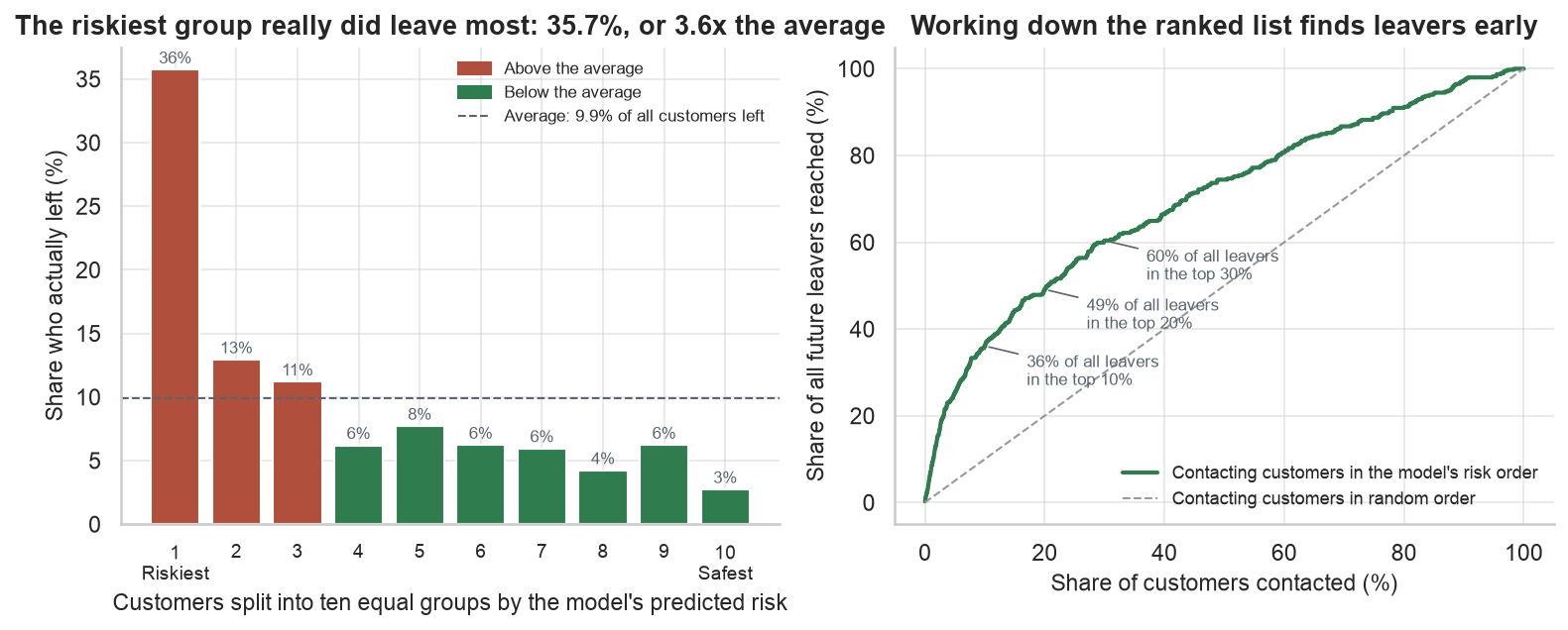 Churn rate by predicted risk group, from 36 percent in the riskiest tenth down to 3 percent in the safest, and the share of all leavers found as more of the ranked list is contacted