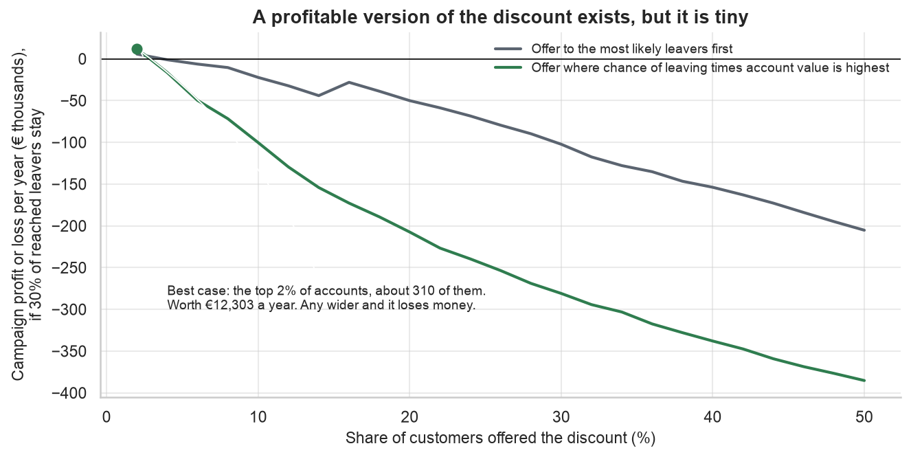 Comparison of ranking by risk alone versus risk times value, with only a tiny value-ranked campaign profitable