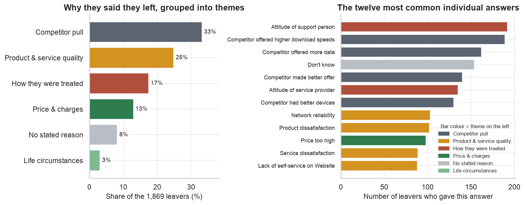 Stated reasons for leaving grouped into six themes led by competitor pull at 33 percent, and the twelve most common individual answers led by attitude of support person at 192 leavers