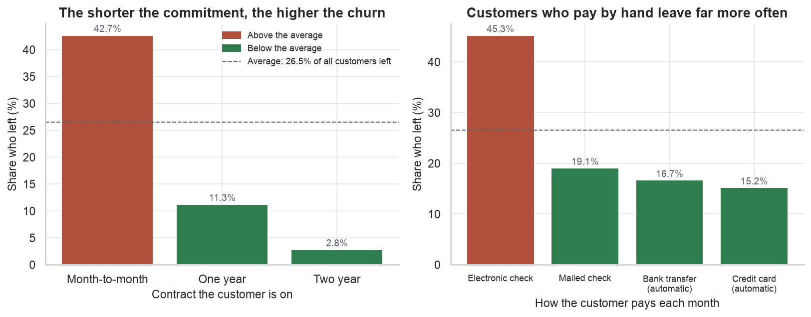 Churn by contract type, 42.7 percent month-to-month versus 2.8 percent two-year, and churn by payment method, 45.3 percent for manual electronic check versus about 16 percent automatic