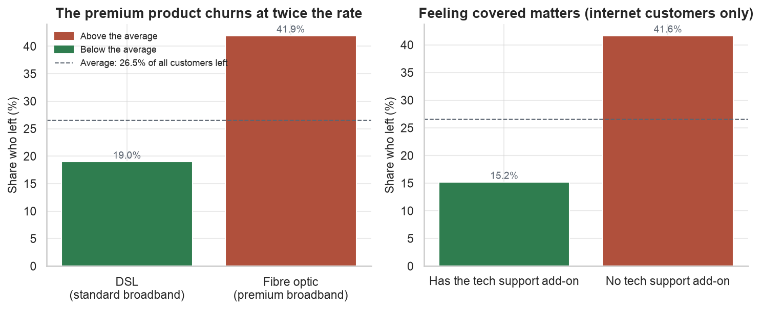 Fibre customers churn at 41.9 percent versus 19 percent for DSL, and customers without the tech support add-on churn at 41.6 percent versus 15.2 percent with it