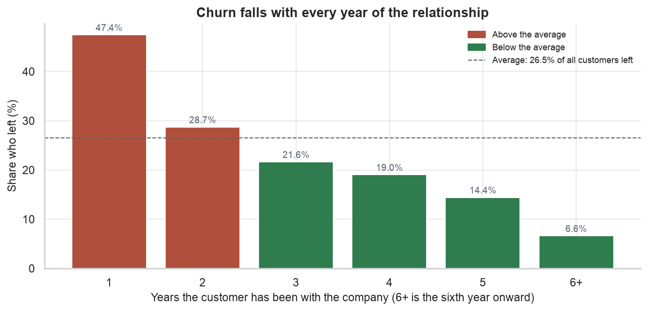 Churn falling with relationship age, from 47.4 percent of first-year customers to 6.6 percent of customers past their fifth year